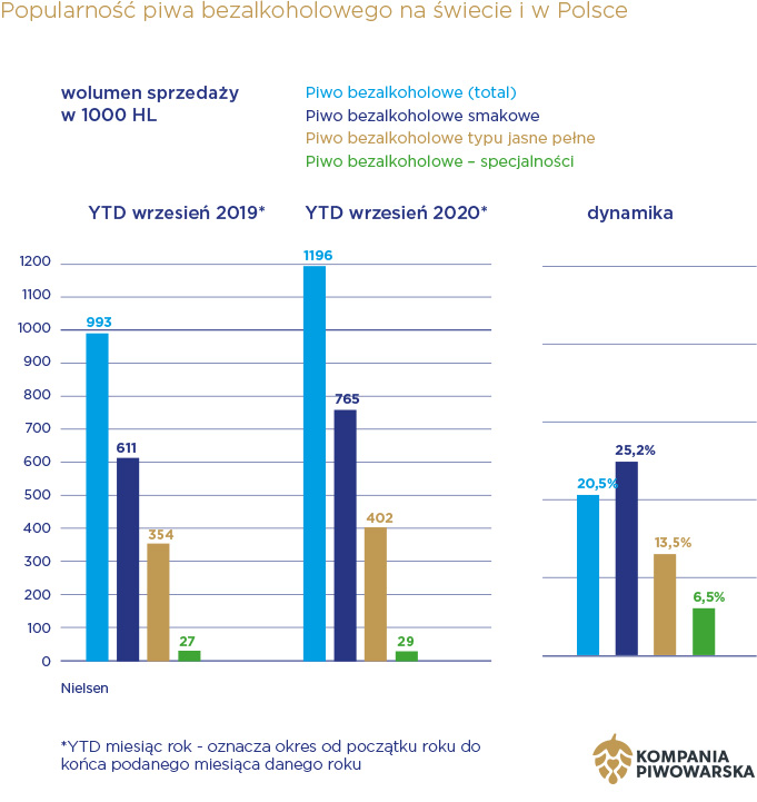 0% of alcohol. 100% of taste – Kompania Piwowarska publishes Poland’s first report on non-alcoholic beers